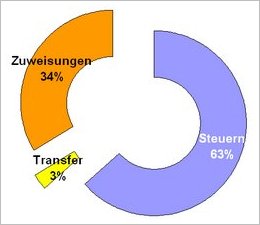 Einnahmequellen