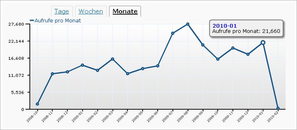 Seitenzugriffe bis Jan 2010