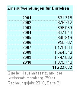 Zinsaufwendungen 10 jahre