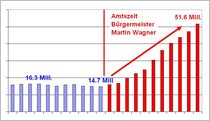 Wagners Schuldenberg