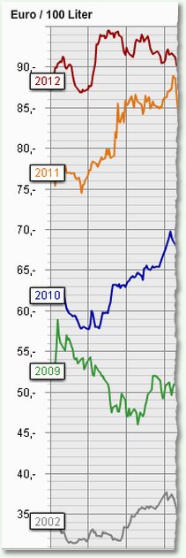 Entwicklung Energiepreise Heizöl