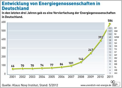 Entwicklung von Energiegenossenschaften