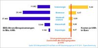 Mengen und Kosten