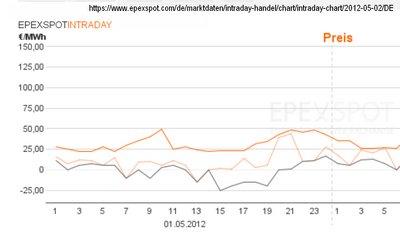 Strompreis 1. Mai 2012, ein Sonnentag