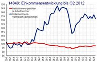 Einkommensentwicklung ab 2001