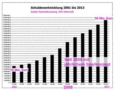 Schulden wachsen weiter