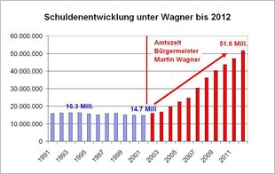 Schuldenentwicklung in der Amtszeit Wagners