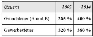 Steuererhöhung