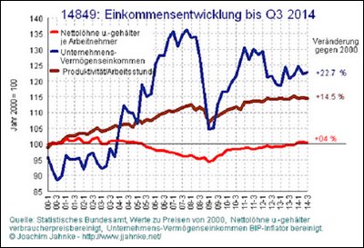 Einkommensentwicklung