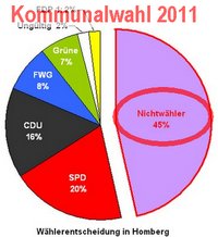 Nichtwähler bei Kommunalwahl 2011