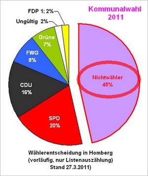 Kommunalwahl2011